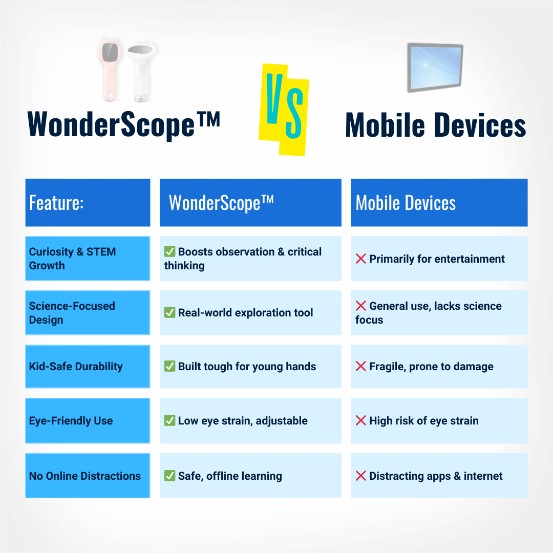 WonderScope™ - HD Digital Kids Microscope for STEM Learning